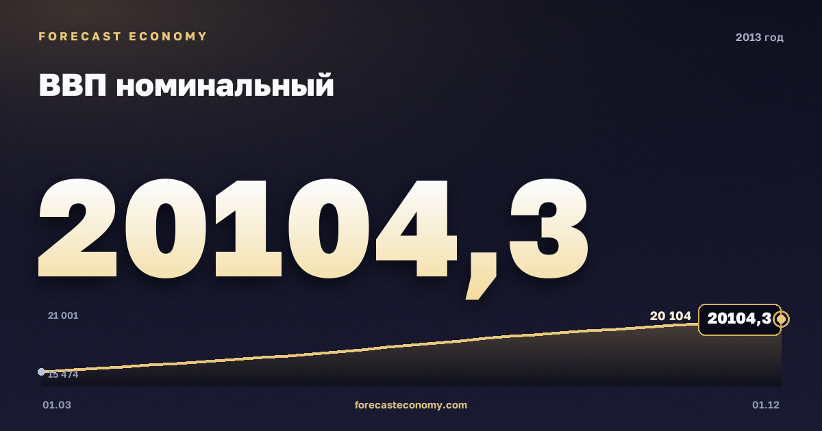 ВВП номинальный в 2013 году — график, итог за год (сумма) 72 985,7 млрд руб., источник Росстат