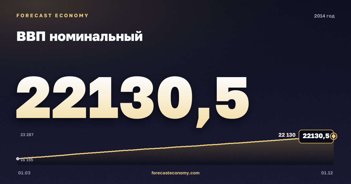ВВП номинальный в 2014 году — график, итог за год (сумма) 79 030,1 млрд руб., источник Росстат