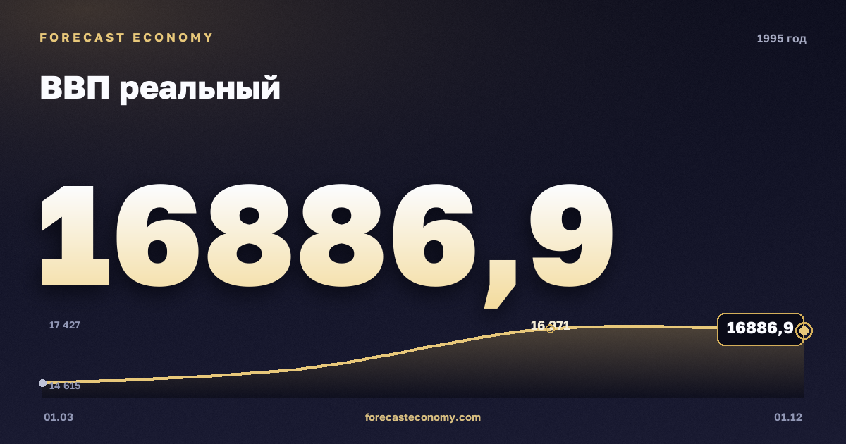 ВВП реальный в 1995 году — график, итог за год (сумма) 64 472,7 млрд руб., источник Росстат