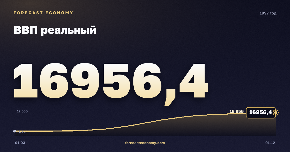 ВВП реальный в 1997 году — график, итог за год (сумма) 63 004,8 млрд руб., источник Росстат