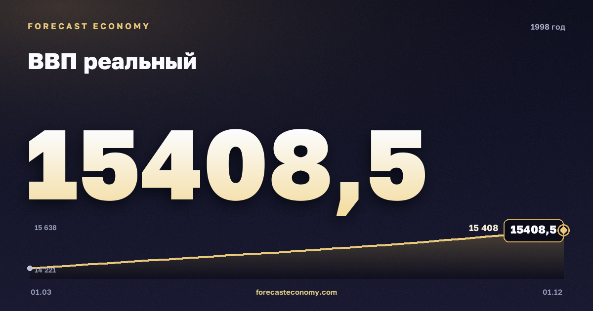 ВВП реальный в 1998 году — график, итог за год (сумма) 59 637,3 млрд руб., источник Росстат