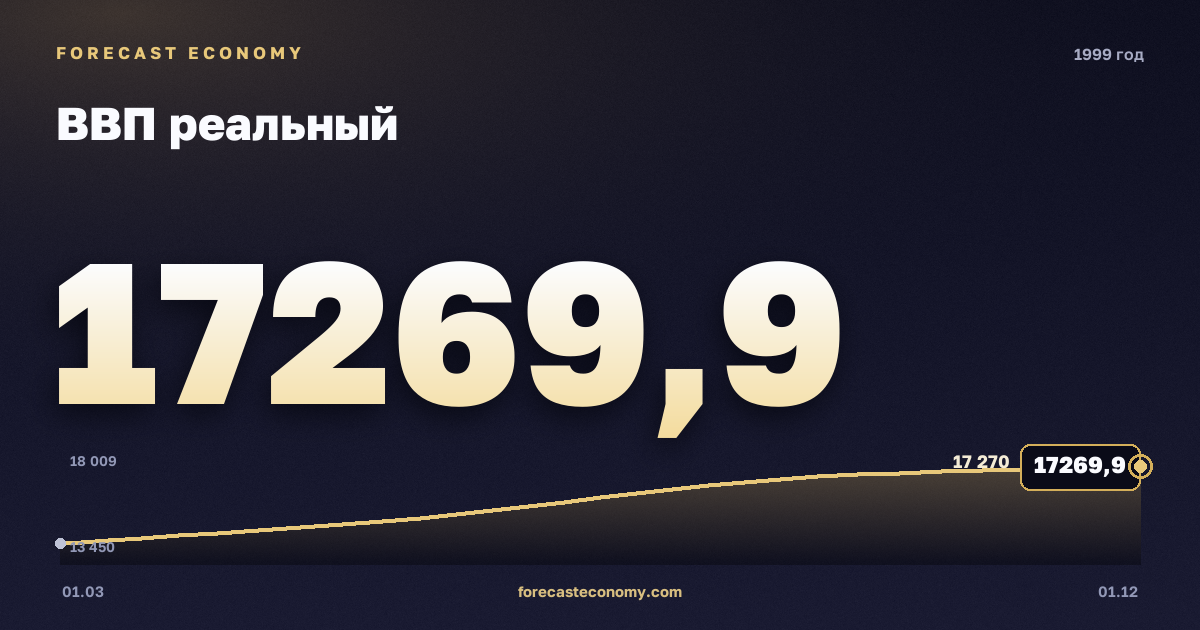 ВВП реальный в 1999 году — график, итог за год (сумма) 63 425,3 млрд руб., источник Росстат