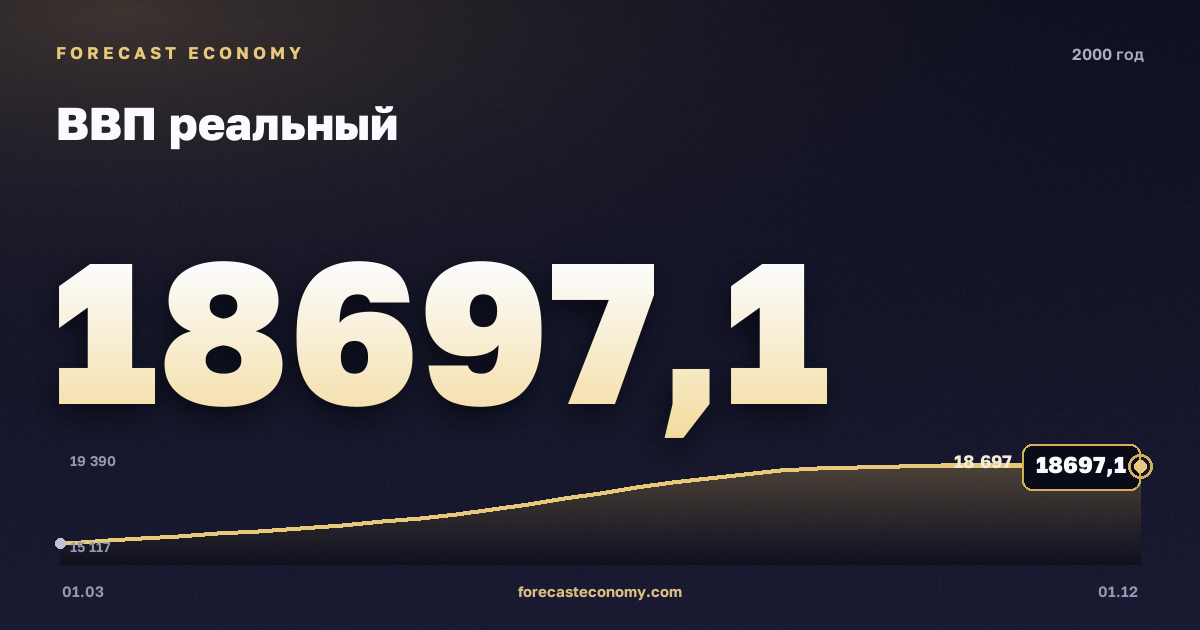 ВВП реальный в 2000 году — график, итог за год (сумма) 69 796,8 млрд руб., источник Росстат