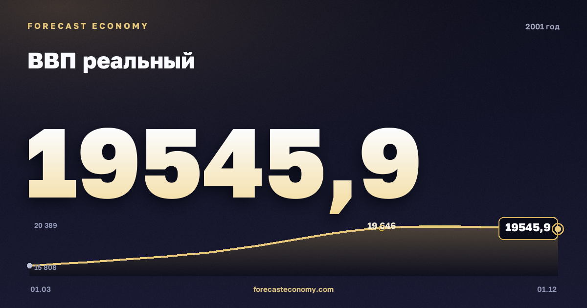ВВП реальный в 2001 году — график, итог за год (сумма) 73 349,6 млрд руб., источник Росстат