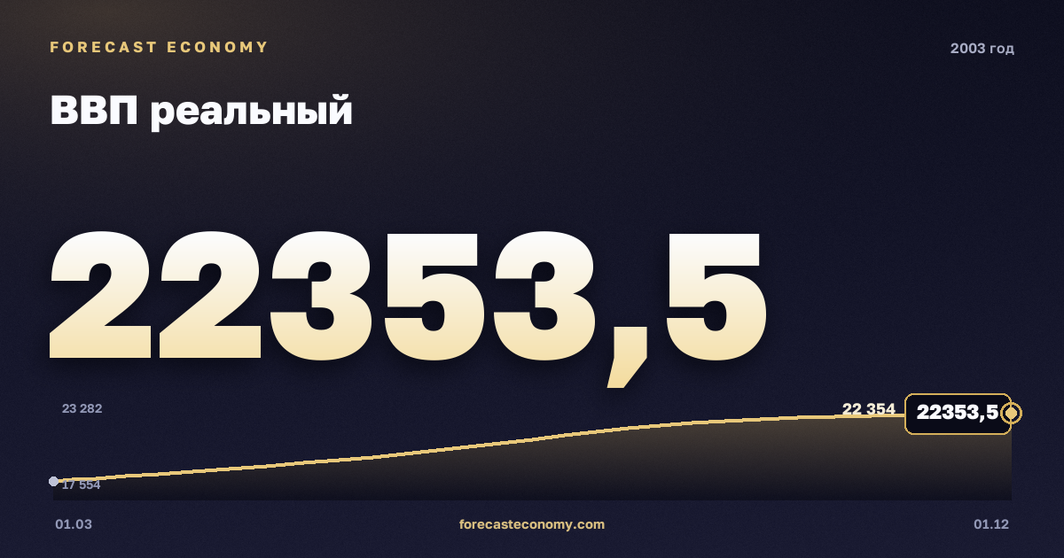 ВВП реальный в 2003 году — график, итог за год (сумма) 82 475,5 млрд руб., источник Росстат