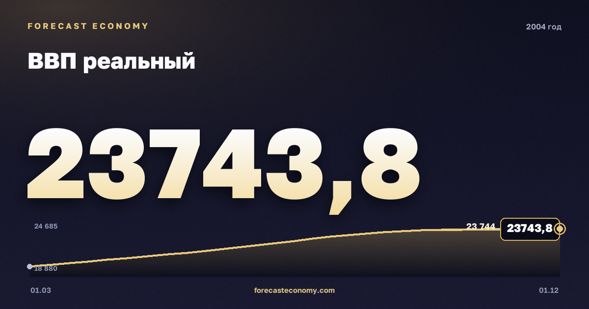 ВВП реальный в 2004 году — график, итог за год (сумма) 88 393,9 млрд руб., источник Росстат