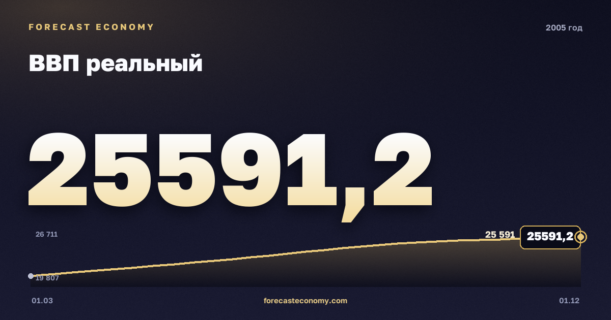 ВВП реальный в 2005 году — график, итог за год (сумма) 94 029,6 млрд руб., источник Росстат