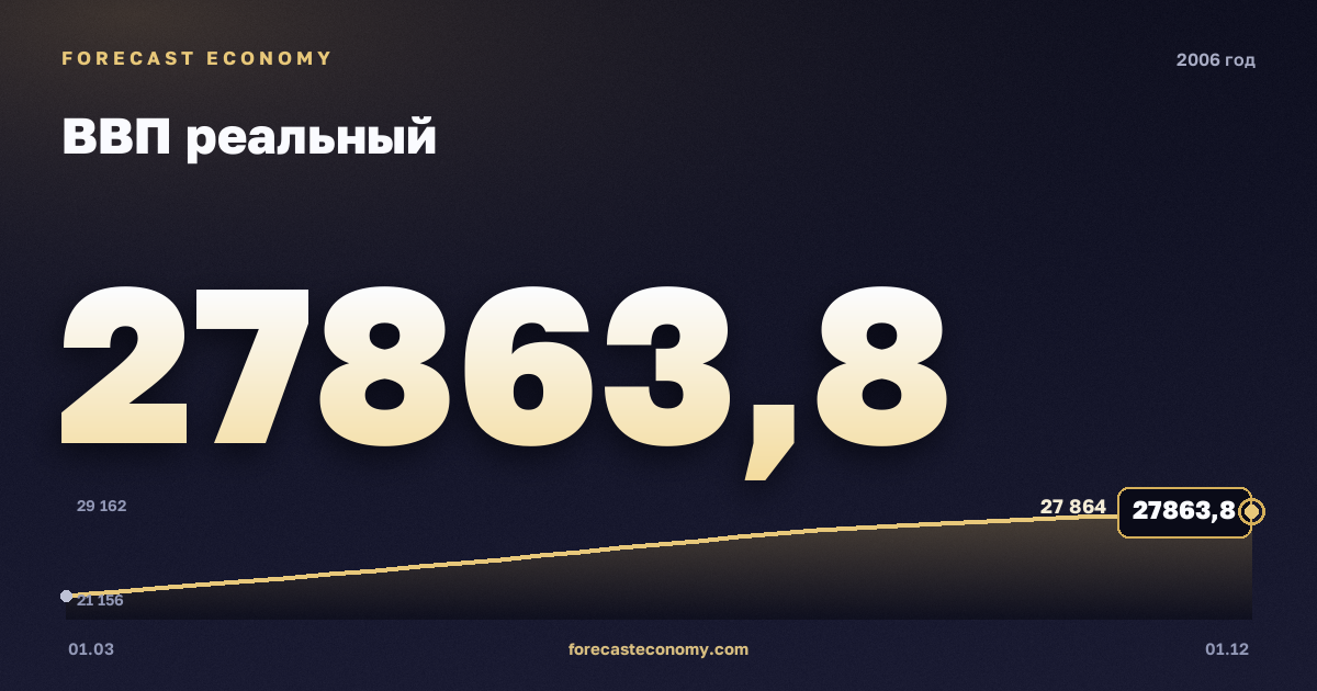 ВВП реальный в 2006 году — график, итог за год (сумма) 101 696,7 млрд руб., источник Росстат