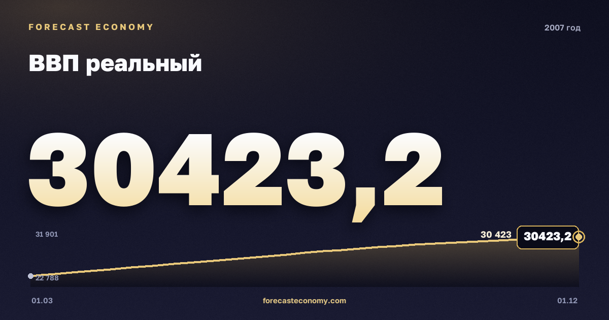 ВВП реальный в 2007 году — график, итог за год (сумма) 110 376,4 млрд руб., источник Росстат