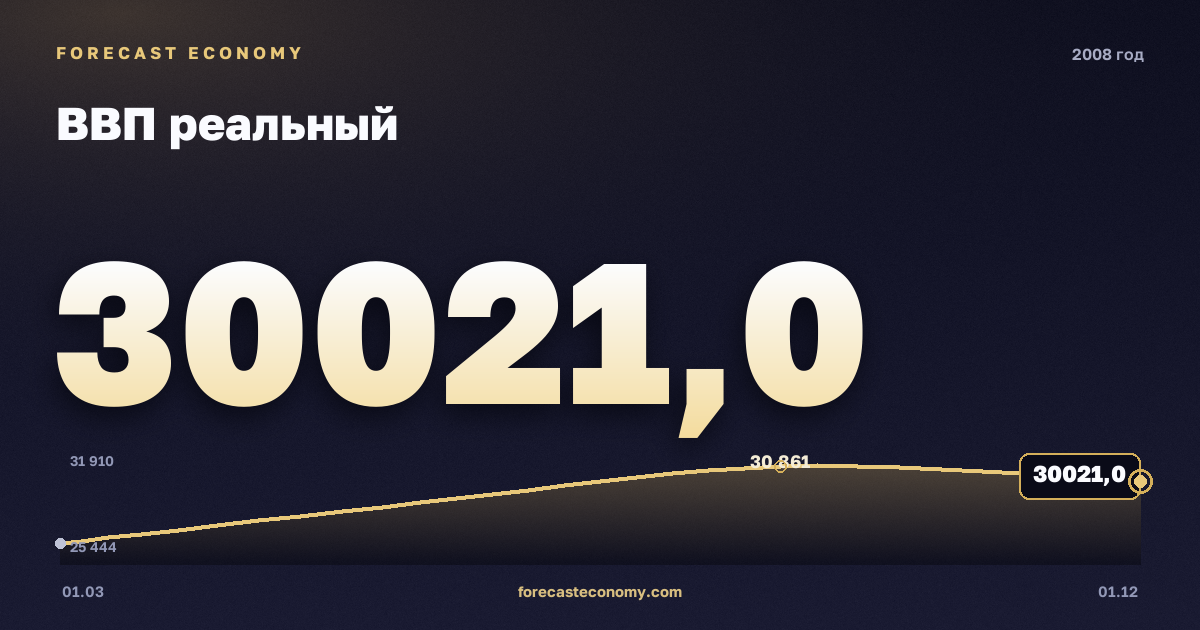 ВВП реальный в 2008 году — график, итог за год (сумма) 116 168,6 млрд руб., источник Росстат