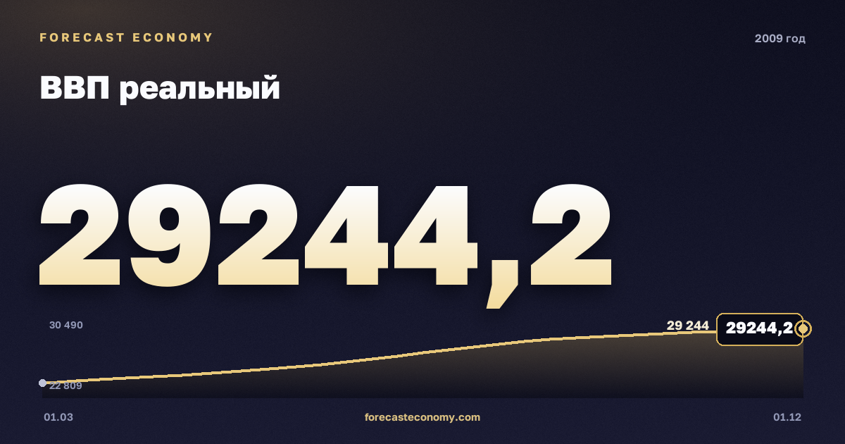 ВВП реальный в 2009 году — график, итог за год (сумма) 107 083,2 млрд руб., источник Росстат