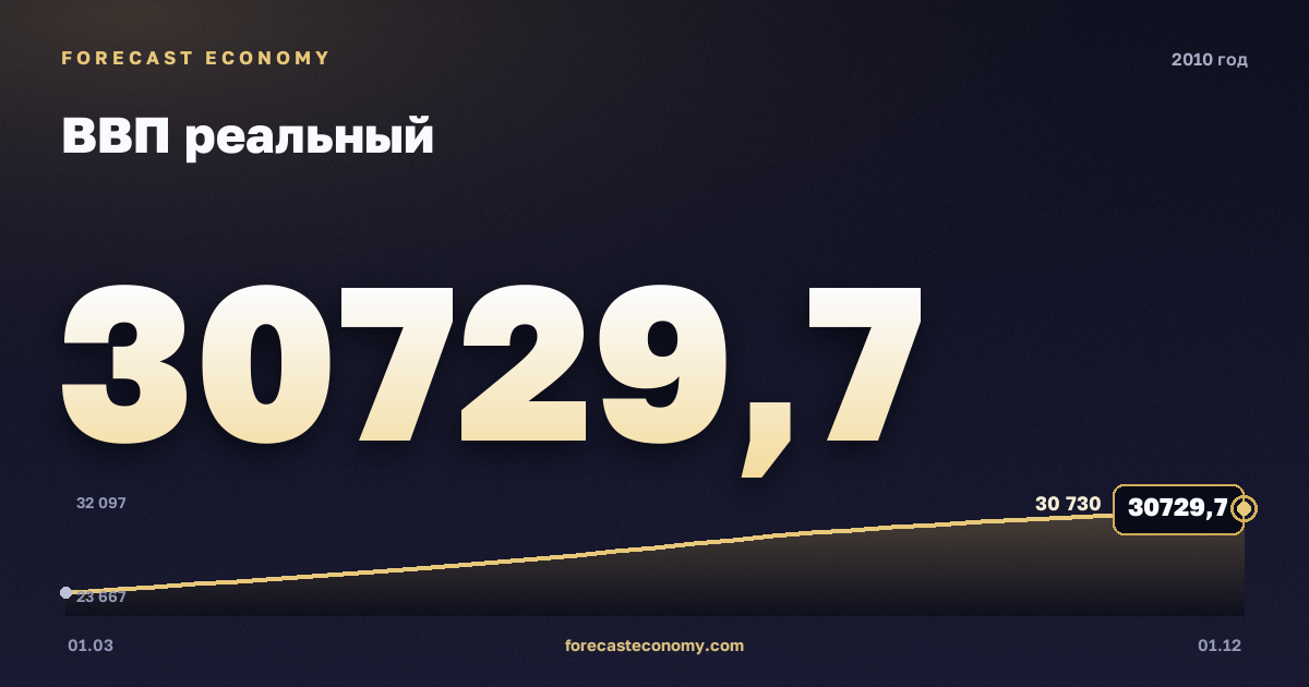 ВВП реальный в 2010 году — график, итог за год (сумма) 111 906,1 млрд руб., источник Росстат