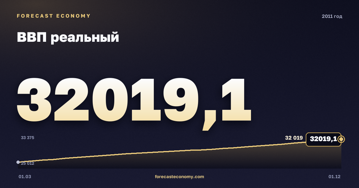 ВВП реальный в 2011 году — график, итог за год (сумма) 116 678,1 млрд руб., источник Росстат