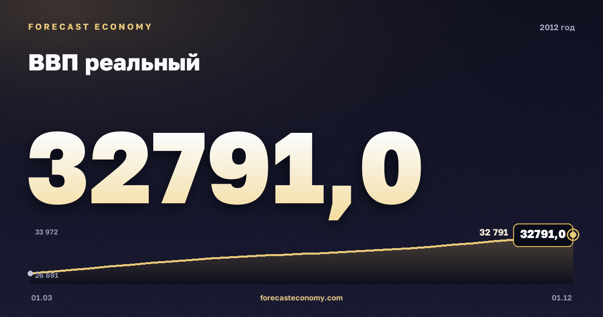 ВВП реальный в 2012 году — график, итог за год (сумма) 121 373,4 млрд руб., источник Росстат