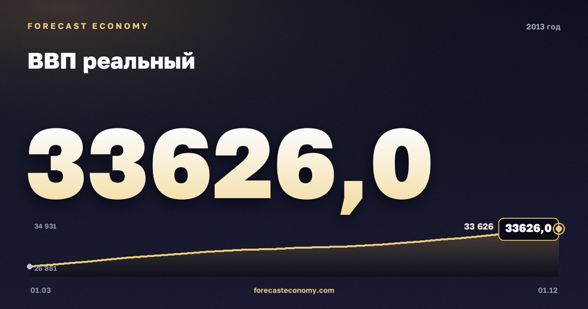 ВВП реальный в 2013 году — график, итог за год (сумма) 123 503,9 млрд руб., источник Росстат