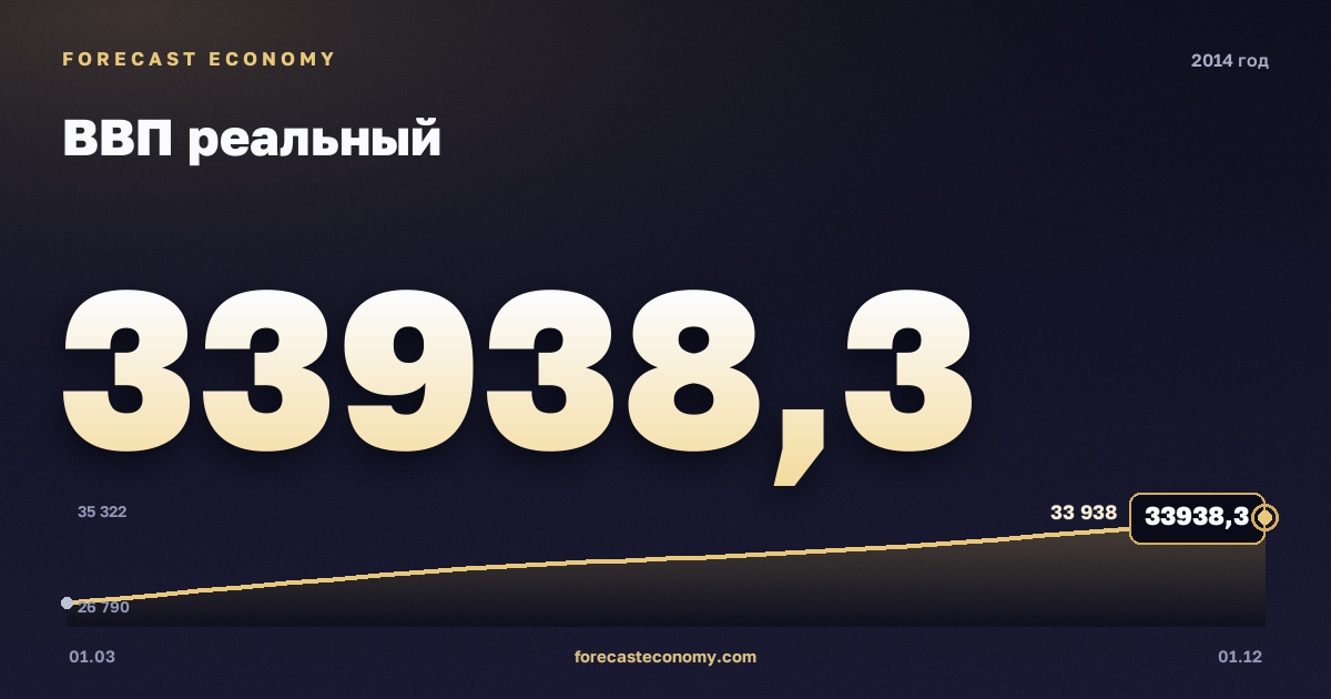 ВВП реальный в 2014 году — график, итог за год (сумма) 124 413,2 млрд руб., источник Росстат