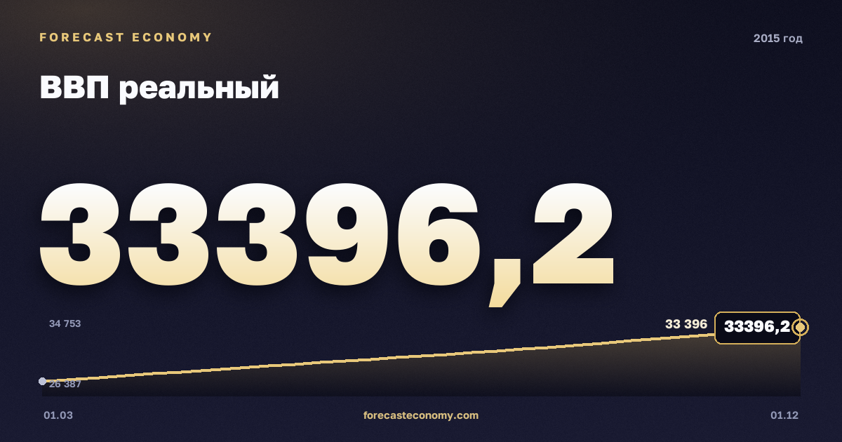 ВВП реальный в 2015 году — график, итог за год (сумма) 121 958,9 млрд руб., источник Росстат
