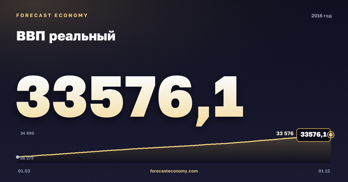 ВВП реальный в 2016 году — график, итог за год (сумма) 122 195,1 млрд руб., источник Росстат
