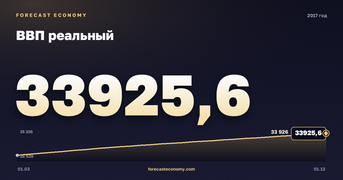 ВВП реальный в 2017 году — график, итог за год (сумма) 124 427,2 млрд руб., источник Росстат