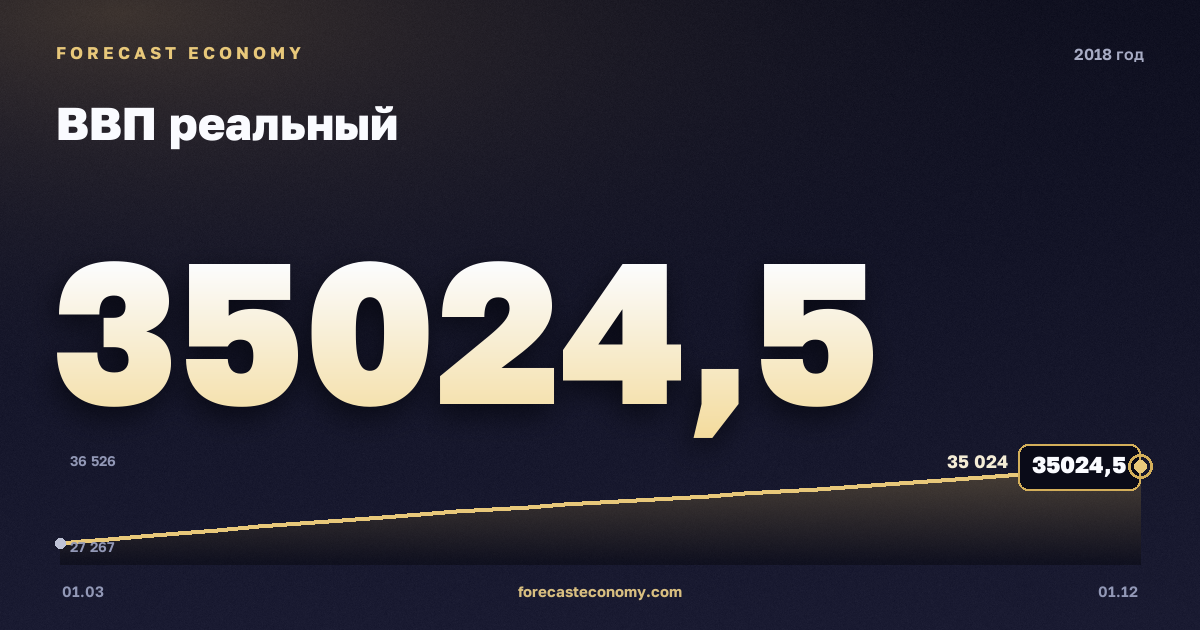 ВВП реальный в 2018 году — график, итог за год (сумма) 127 919 млрд руб., источник Росстат
