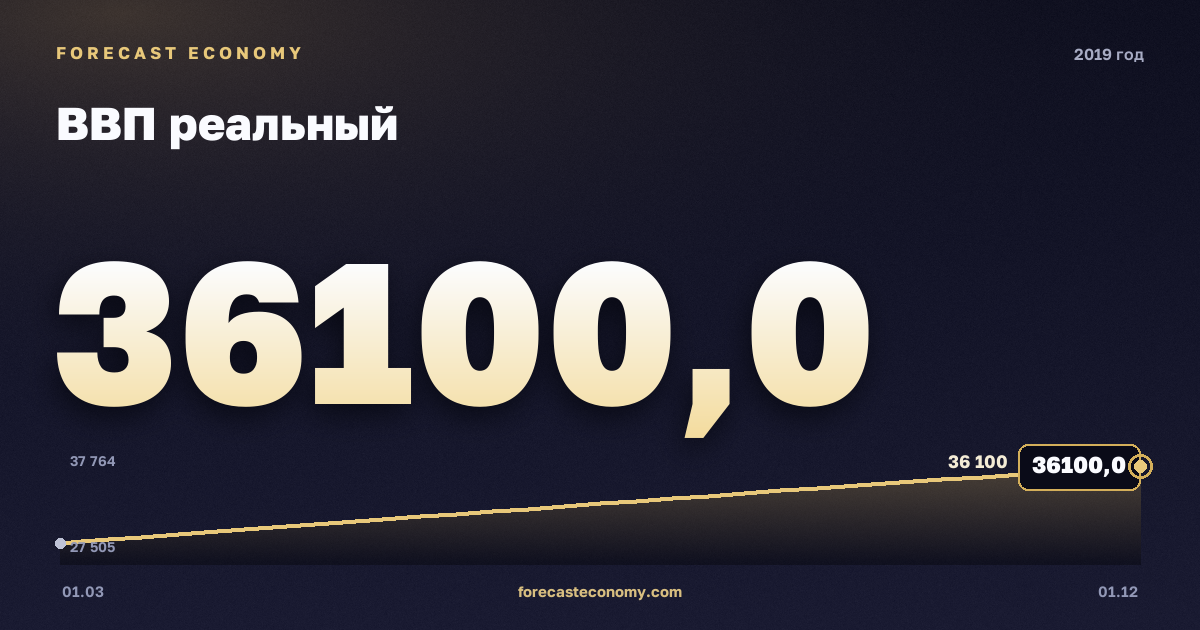 ВВП реальный в 2019 году — график, итог за год (сумма) 130 730,8 млрд руб., источник Росстат
