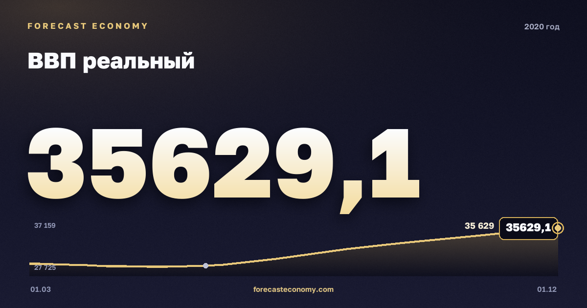 ВВП реальный в 2020 году — график, итог за год (сумма) 127 261,7 млрд руб., источник Росстат