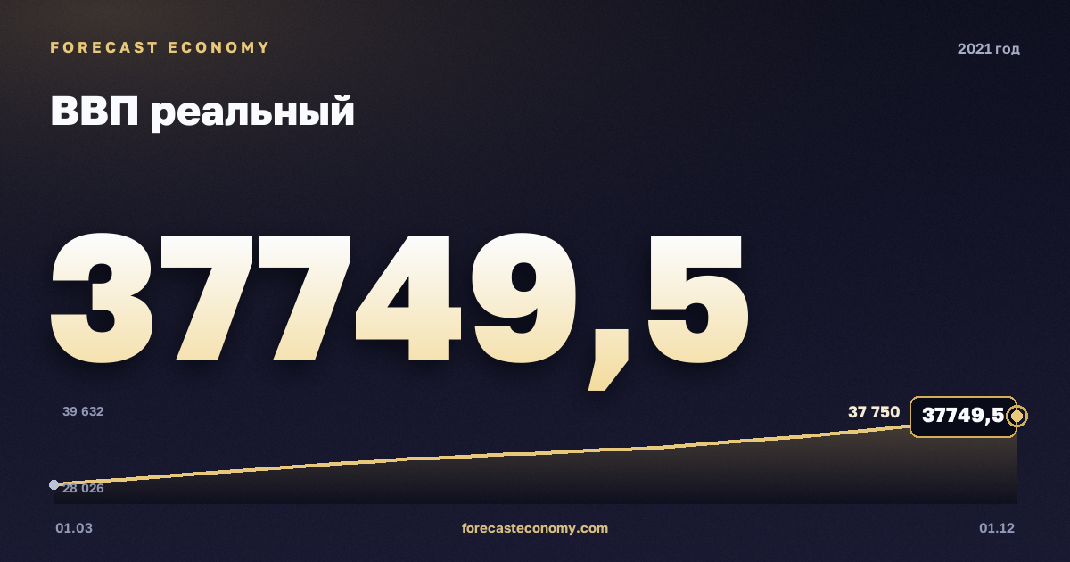 ВВП реальный в 2021 году — график, итог за год (сумма) 134 727,5 млрд руб., источник Росстат