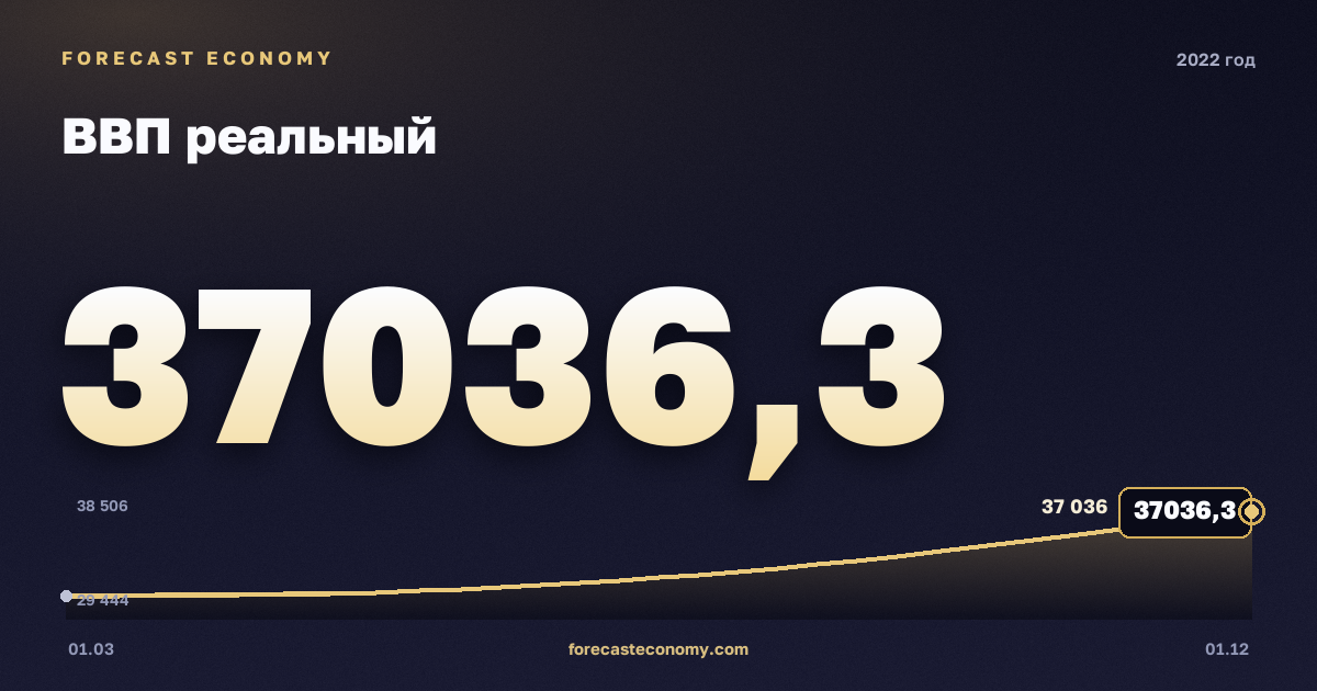 ВВП реальный в 2022 году — график, итог за год (сумма) 132 793,7 млрд руб., источник Росстат