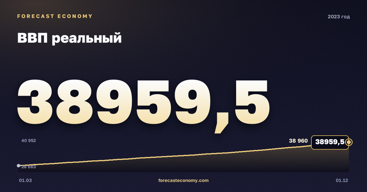 ВВП реальный в 2023 году — график, итог за год (сумма) 138 193,9 млрд руб., источник Росстат