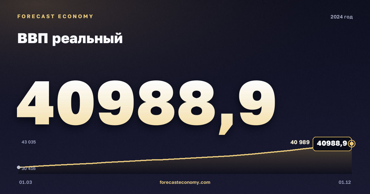ВВП реальный в 2024 году — график, итог за год (сумма) 144 995,3 млрд руб., источник Росстат