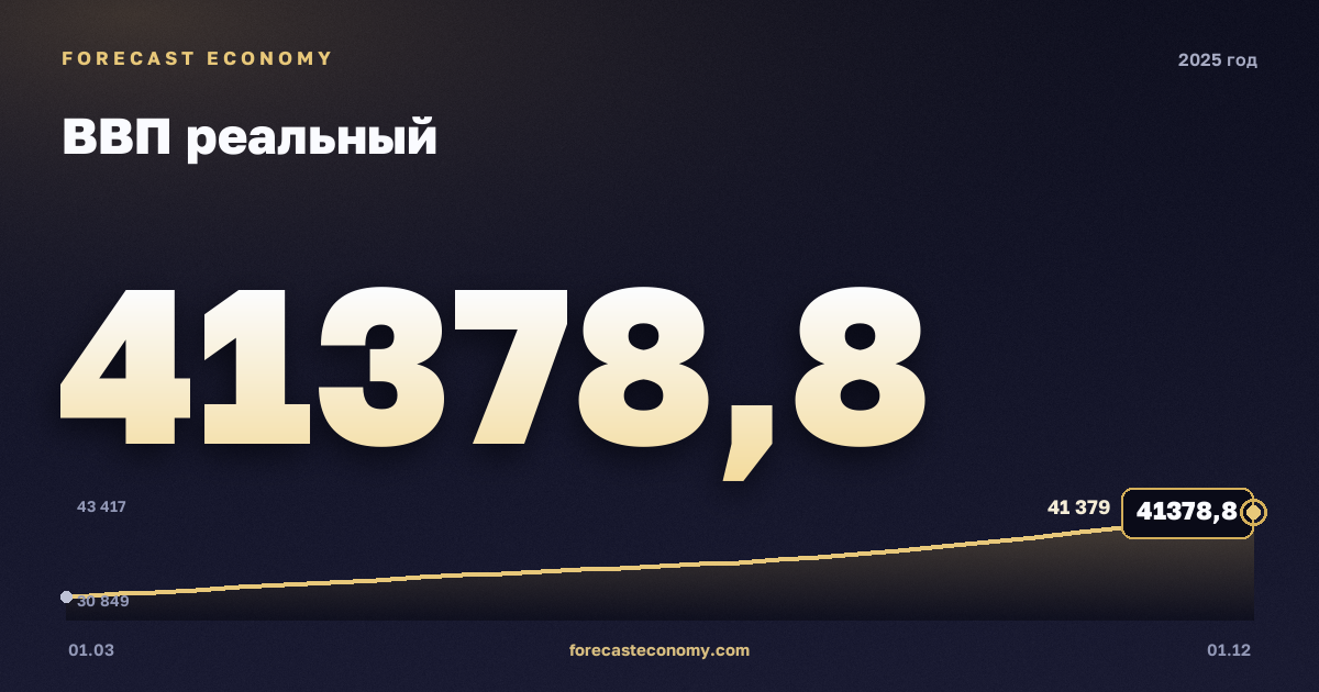 ВВП реальный в 2025 году — график, итог за год (сумма) 146 447 млрд руб., источник Росстат