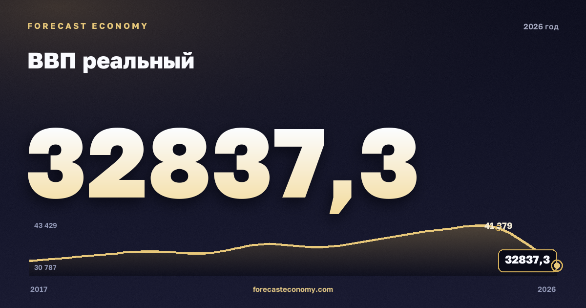 ВВП реальный в 2026 году — график соседних лет, значение (на 1 марта 2026) 32 837,3 млрд руб., источник Росстат