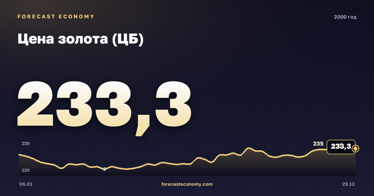 Цена золота (ЦБ) в 2000 году — график, среднее за год 238,78 руб./г, источник Банк России