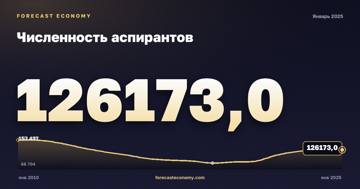 Численность аспирантов — график динамики, последнее значение 126 173 чел., источник Росстат