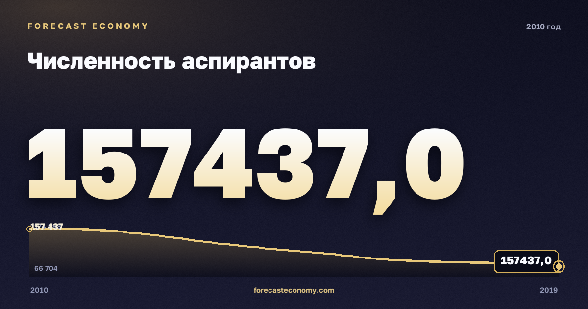 Численность аспирантов в 2010 году — график соседних лет, годовое значение 157 437 чел., источник Росстат