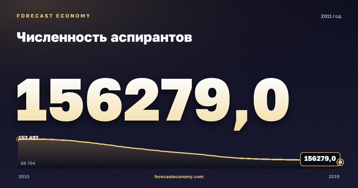 Численность аспирантов в 2011 году — график соседних лет, годовое значение 156 279 чел., источник Росстат