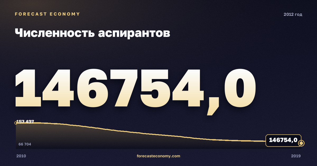 Численность аспирантов в 2012 году — график соседних лет, годовое значение 146 754 чел., источник Росстат