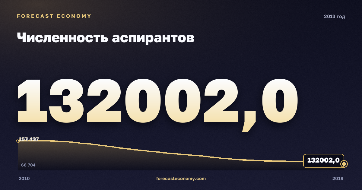 Численность аспирантов в 2013 году — график соседних лет, годовое значение 132 002 чел., источник Росстат