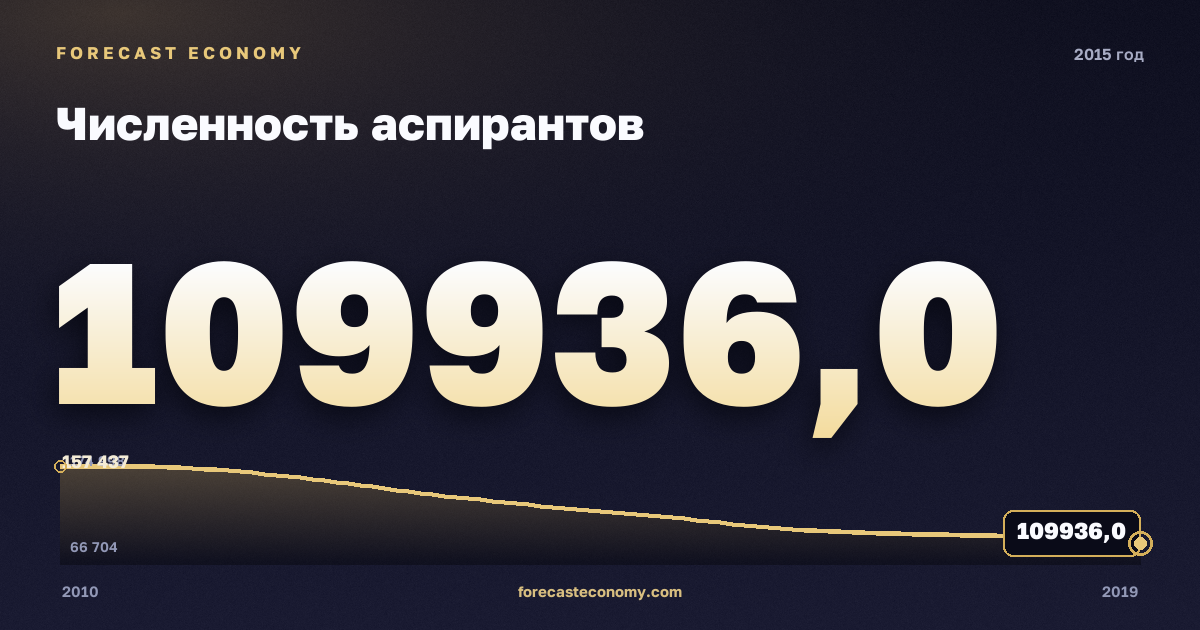 Численность аспирантов в 2015 году — график соседних лет, годовое значение 109 936 чел., источник Росстат