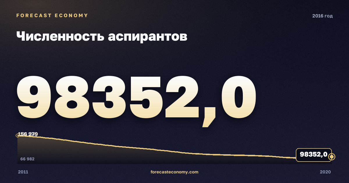 Численность аспирантов в 2016 году — график соседних лет, годовое значение 98 352 чел., источник Росстат