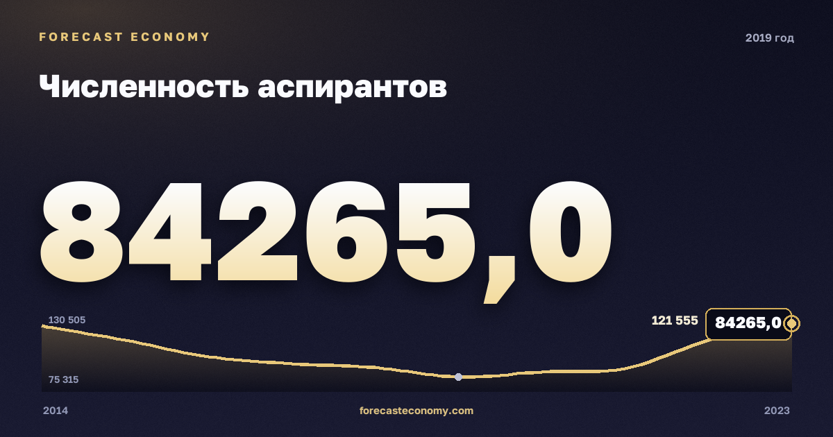 Численность аспирантов в 2019 году — график соседних лет, годовое значение 84 265 чел., источник Росстат