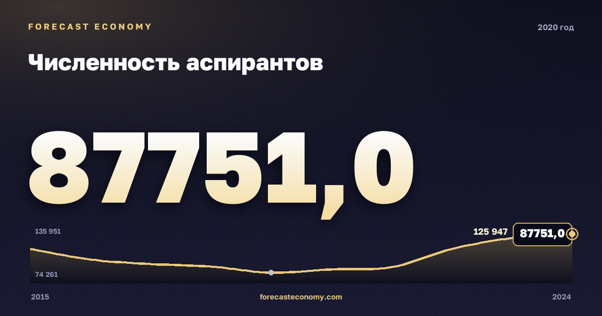 Численность аспирантов в 2020 году — график соседних лет, годовое значение 87 751 чел., источник Росстат