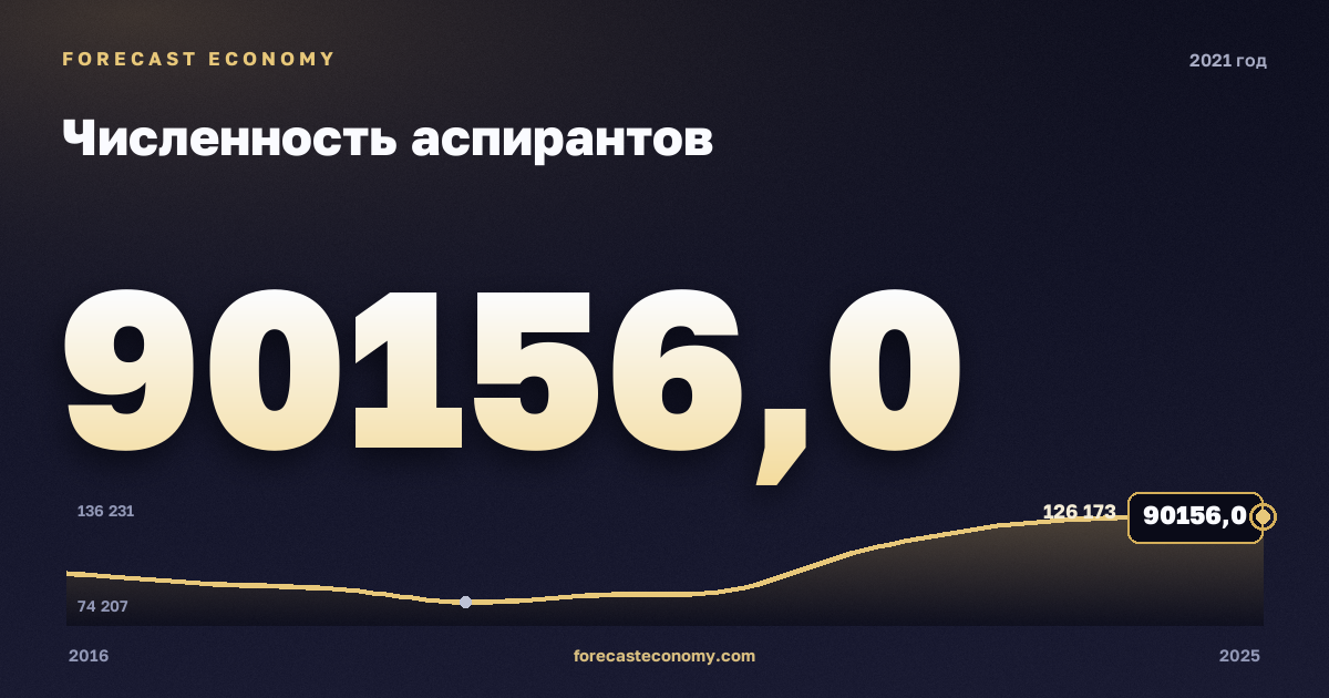 Численность аспирантов в 2021 году — график соседних лет, годовое значение 90 156 чел., источник Росстат