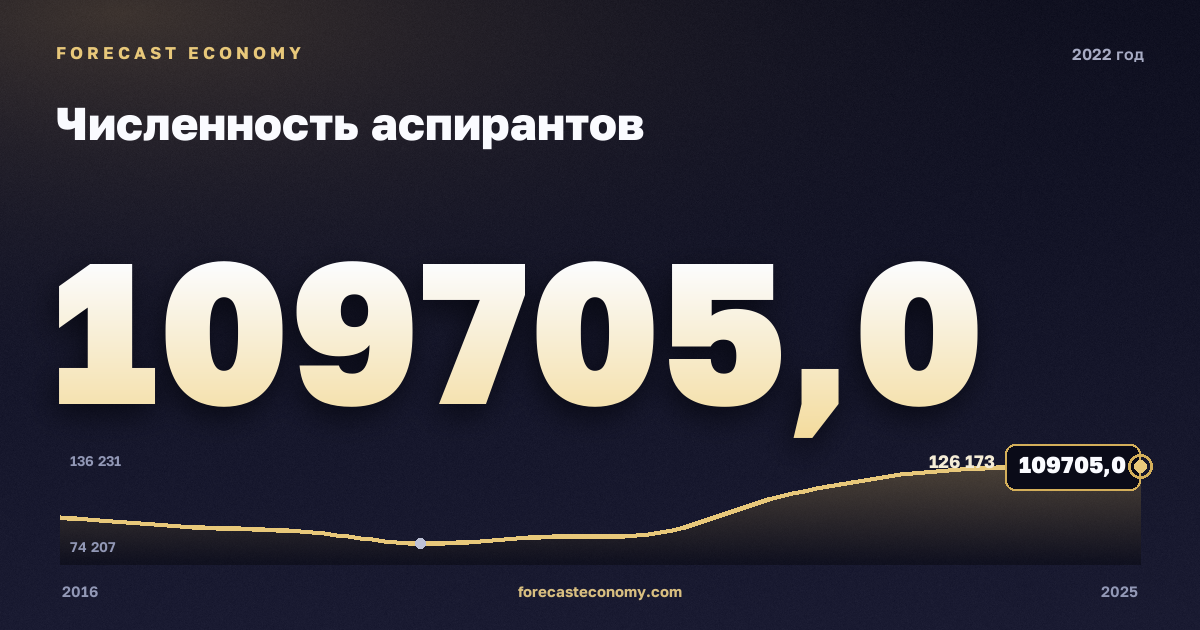 Численность аспирантов в 2022 году — график соседних лет, годовое значение 109 705 чел., источник Росстат