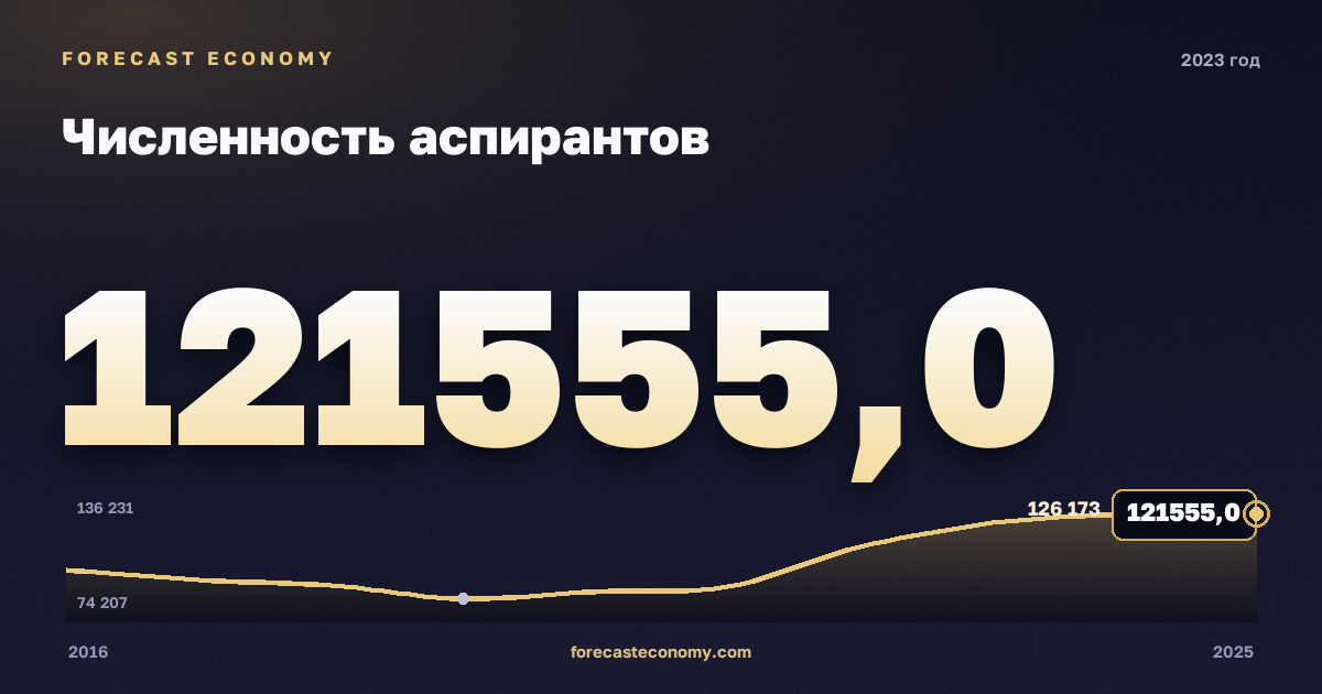 Численность аспирантов в 2023 году — график соседних лет, годовое значение 121 555 чел., источник Росстат
