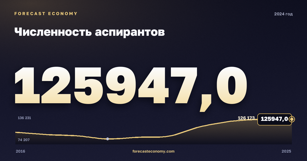 Численность аспирантов в 2024 году — график соседних лет, годовое значение 125 947 чел., источник Росстат
