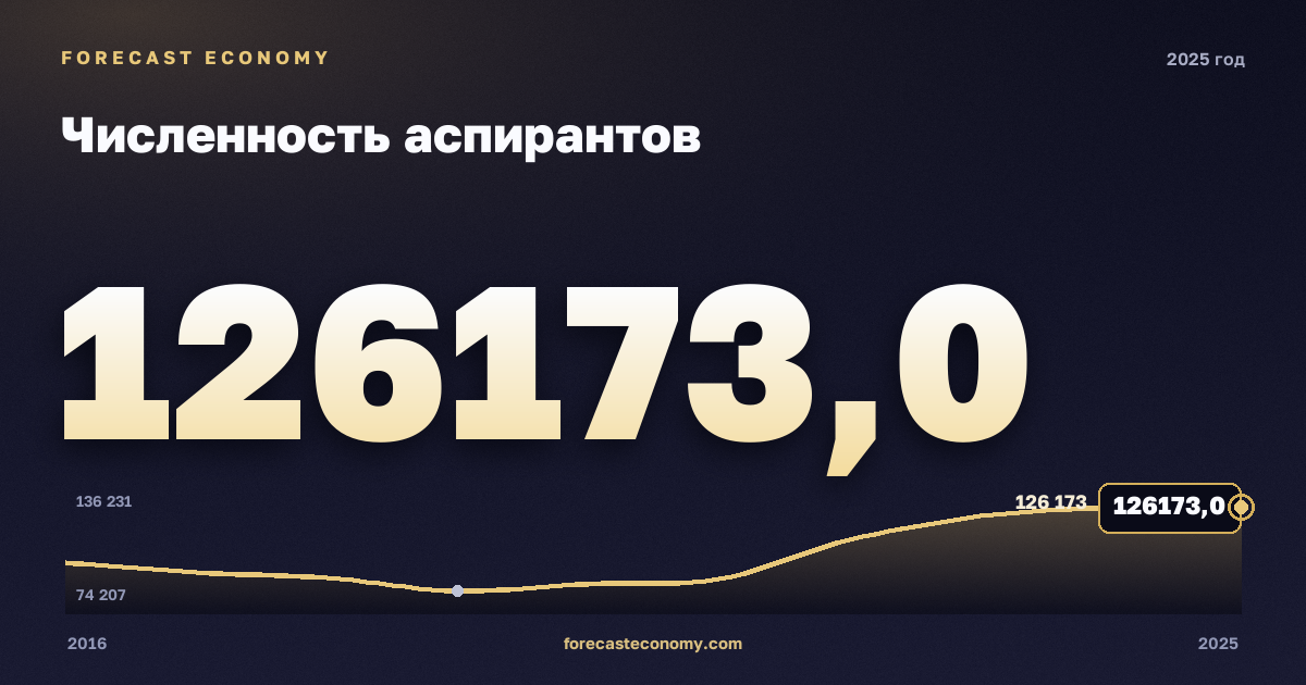 Численность аспирантов в 2025 году — график соседних лет, годовое значение 126 173 чел., источник Росстат