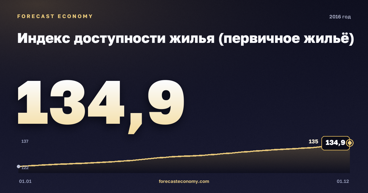 Индекс доступности жилья (первичное жильё) в 2016 году — график, среднее за год 129,37 индекс, источник Росстат
