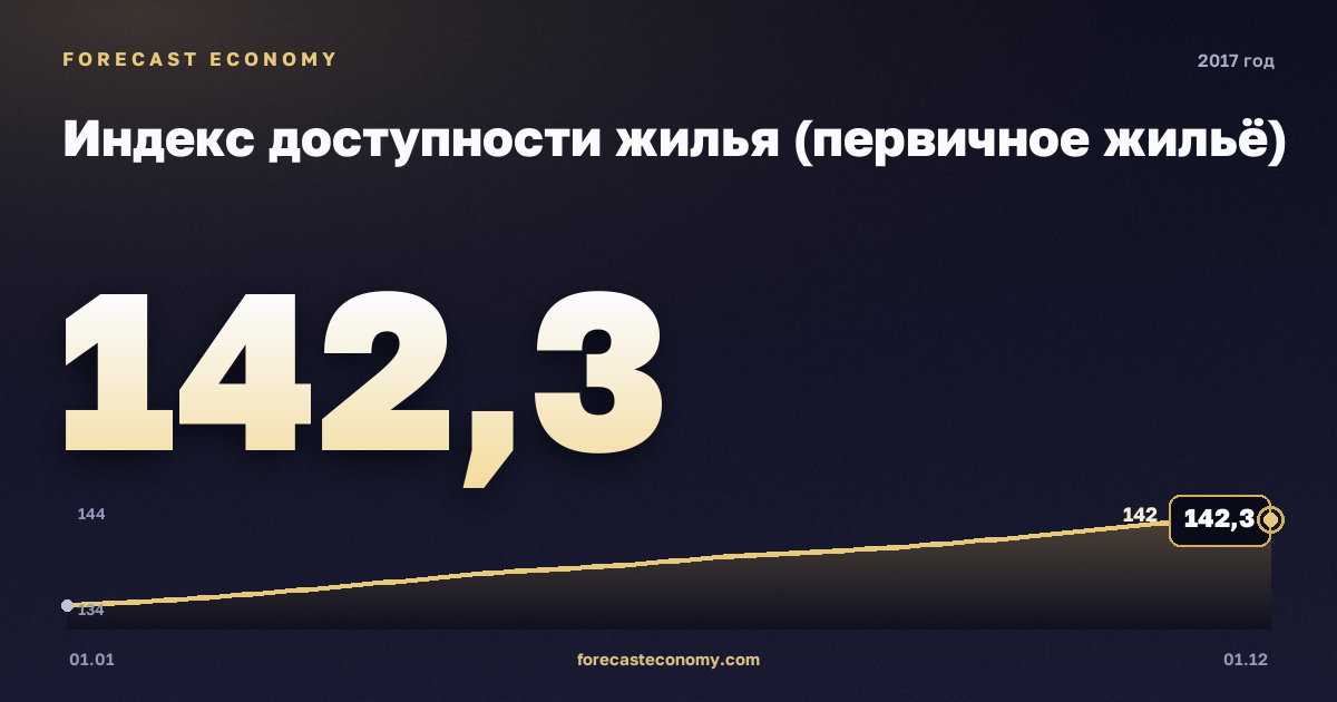 Индекс доступности жилья (первичное жильё) в 2017 году — график, среднее за год 138,9 индекс, источник Росстат