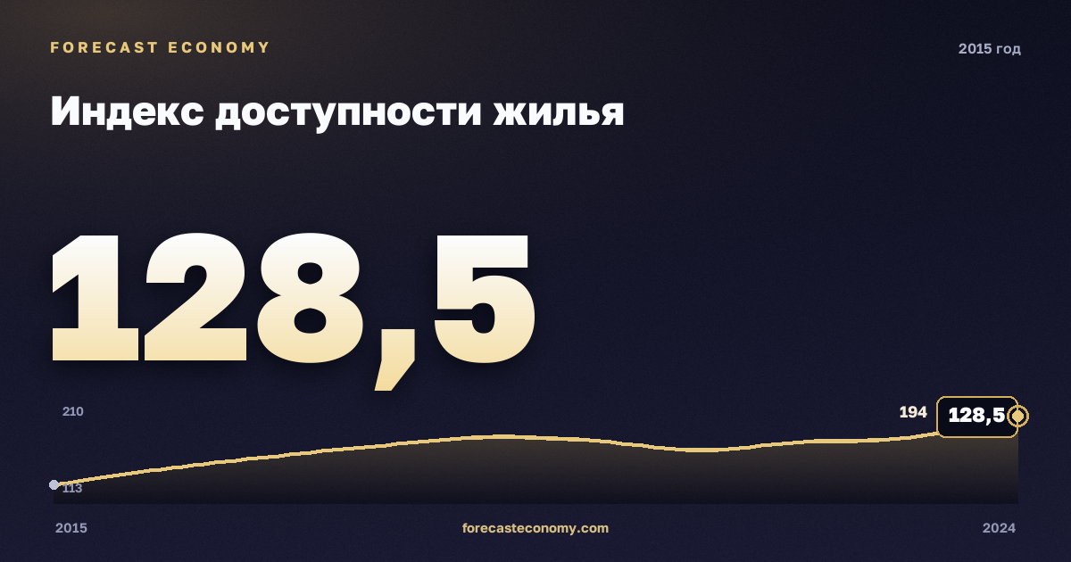 Индекс доступности жилья в 2015 году — график соседних лет, значение 128,5 индекс, источник Росстат